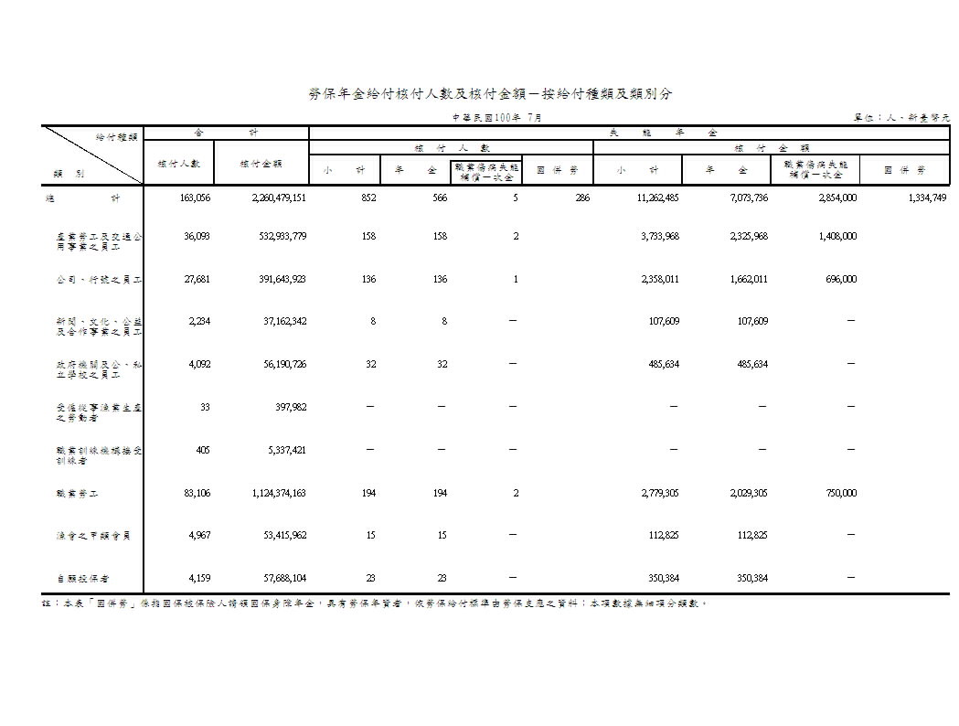 勞保年金給付核付人數及核付金額－按給付種類及類別分第1頁圖表